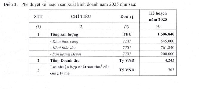 Vận tải v&#224; Xếp dỡ Hải An (HAH) đặt mục ti&#234;u l&#227;i sau thuế 702 tỷ đồng năm 2025 - Ảnh 1