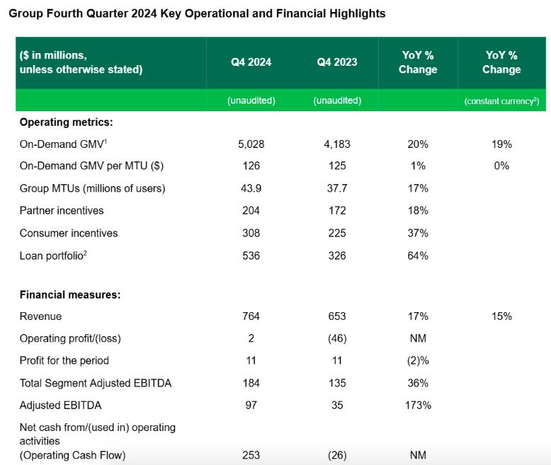 Grab b&#225;o doanh thu qu&#253; IV/2024 tăng trưởng 17%, l&#227;i đạt 11 triệu USD - Ảnh 1