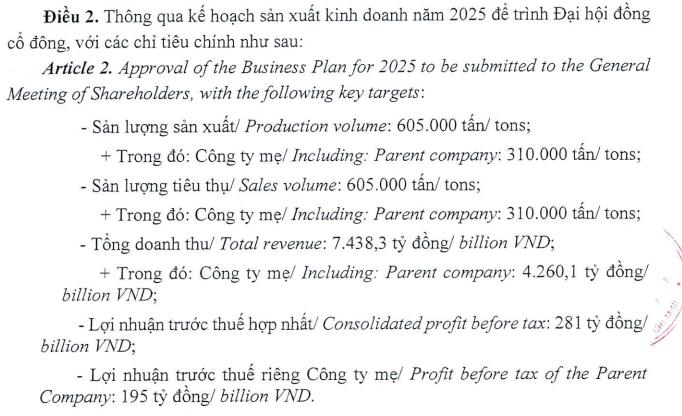 Sau năm l&#227;i kỷ lục, Ph&#226;n b&#243;n B&#236;nh Điền (BFC) hạ mục ti&#234;u lợi nhuận năm 2025 - Ảnh 1