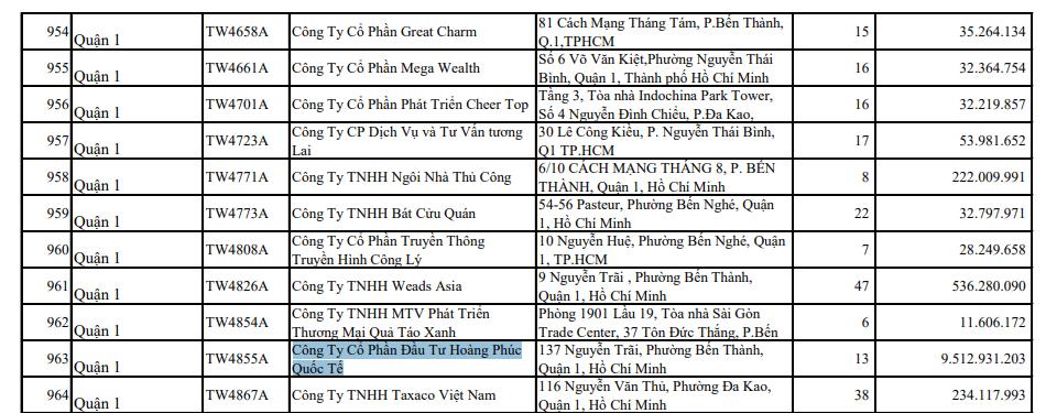 C&#244;ng ty Đầu tư Ho&#224;ng Ph&#250;c Quốc tế chậm đ&#243;ng bảo hiểm x&#227; hội tới hơn 9,5 tỷ đồng - Ảnh 1