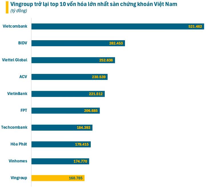 Vingroup trở lại top 10 vốn h&#243;a s&#224;n chứng kho&#225;n, t&#224;i sản tỷ ph&#250; Phạm Nhật Vượng tăng vọt - Ảnh 1