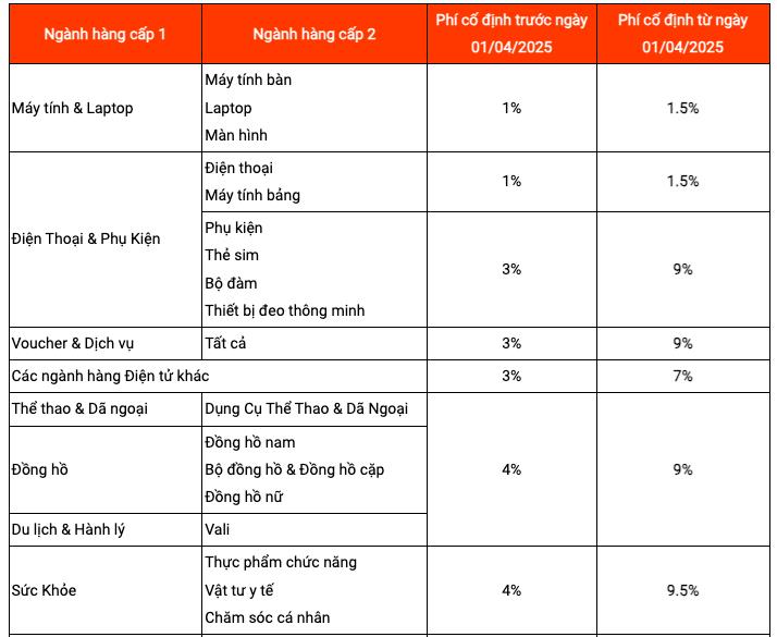 Shopee ra loạt ch&#237;nh s&#225;ch t&#237;nh ph&#237; mới, tăng tới 6% tuỳ ng&#224;nh h&#224;ng,  nh&#224; b&#225;n h&#224;ng &#39;kh&#243;c than&#39; v&#236; g&#225;nh nặng chi ph&#237;  - Ảnh 1