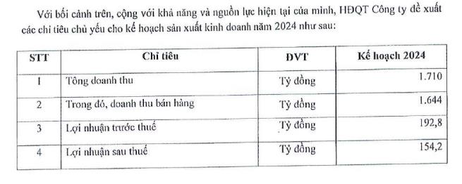 Bao b&#236; Bi&#234;n H&#242;a (SVI) đặt kế hoạch doanh thu năm 2024 hơn 1.700 tỷ đồng - Ảnh 1