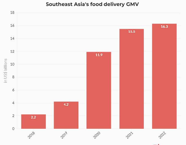 Tổng gi&aacute; trị h&agrave;ng h&oacute;a giao dịch mảng giao đồ ăn tại Đ&ocirc;ng Nam &Aacute; từ năm 2018 đến 2022 (đơn vị: tỷ USD)