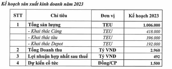 Kế hoạch sản xuất kinh doanh năm 2023 của HAH Kế hoạch sản xuất kinh doanh năm 2023 của HAH