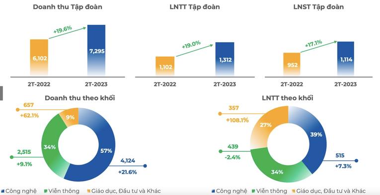 Kết quả kinh doanh 2 tháng đầu năm 2023 của FPT Kết quả kinh doanh 2 tháng đầu năm 2023 của FPT