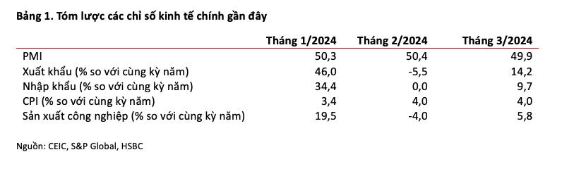HSBC: Việt Nam đang đi đ&#250;ng hướng để chứng kiến triển vọng tăng trưởng tốt hơn trong năm 2024 - Ảnh 1