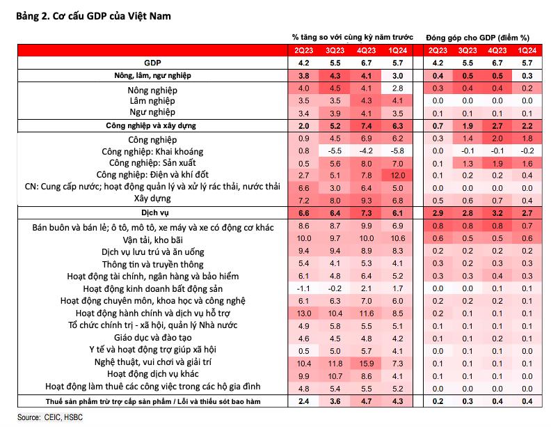 HSBC: Việt Nam đang đi đ&#250;ng hướng để chứng kiến triển vọng tăng trưởng tốt hơn trong năm 2024 - Ảnh 2