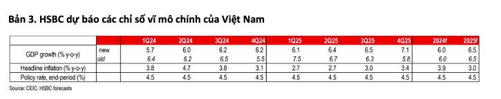 HSBC: Việt Nam đang đi đ&#250;ng hướng để chứng kiến triển vọng tăng trưởng tốt hơn trong năm 2024 - Ảnh 4