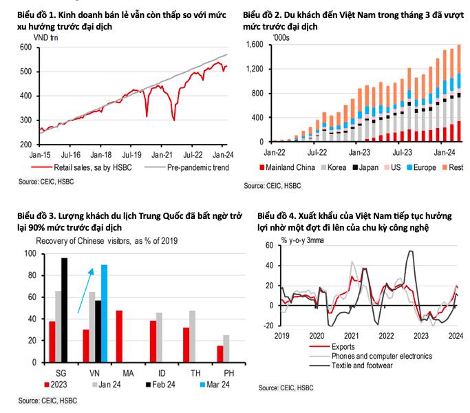 HSBC: Việt Nam đang đi đ&#250;ng hướng để chứng kiến triển vọng tăng trưởng tốt hơn trong năm 2024 - Ảnh 3