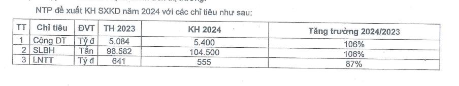 Mục ti&ecirc;u sản xuất kinh doanh năm 2024 m&agrave; NTP đề ra