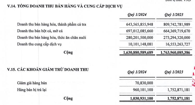 Đầu tư v&#224; Ph&#225;t triển quốc gia I.D.I (IDI) b&#225;o l&#227;i 16,5 tỷ đồng qu&#253; I/2024, ho&#224;n th&#224;nh 6% kế hoạch năm - Ảnh 3