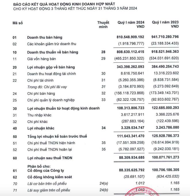 Tập đo&#224;n Thi&#234;n Long (TLG) b&#225;o l&#227;i qu&#253; I/2024 giảm hơn 11% so với c&#249;ng kỳ - Ảnh 1