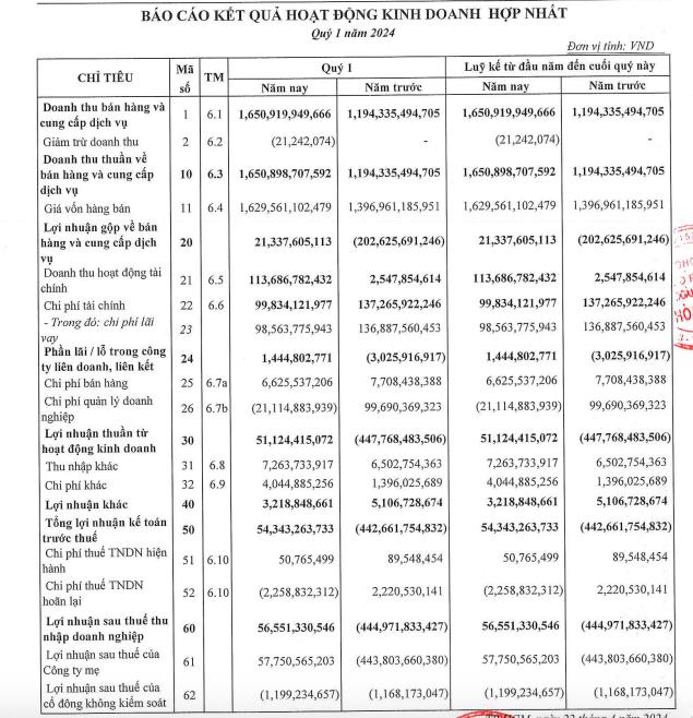 Tập đo&#224;n X&#226;y dựng H&#242;a B&#236;nh (HBC) b&#225;o l&#227;i sau thuế qu&#253; I/2024 56,5 tỷ đồng  - Ảnh 1
