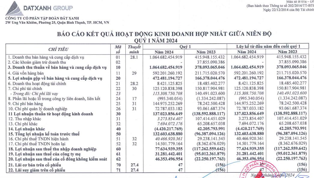 Tập đo&#224;n Đất Xanh (DXG) b&#225;o doanh thu cao gấp gần 3 lần so với c&#249;ng kỳ trong qu&#253; I/2024 - Ảnh 1