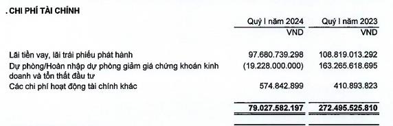 C&#244;ng ty Tập đo&#224;n Đầu tư I.P.A (IPA) chuyển lỗ th&#224;nh l&#227;i hơn 104 tỷ đồng trong qu&#253; I/2024, r&#243;t 850 tỷ đồng v&#224;o c&#244;ng ty Năng lượng t&#225;i tạo Trung Nam - Ảnh 2