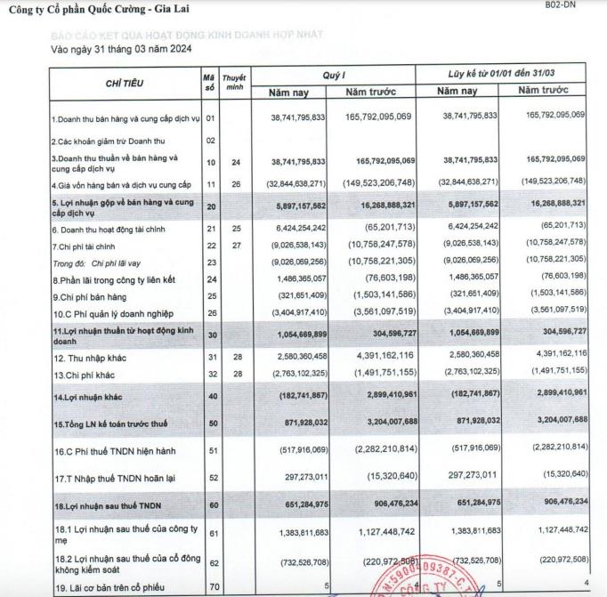 Quốc Cường Gia Lai (QCG) b&#225;o l&#227;i cả tỷ đồng qu&#253; I/2024, tiền mặt c&#242;n chưa đến 30 tỷ đồng - Ảnh 1