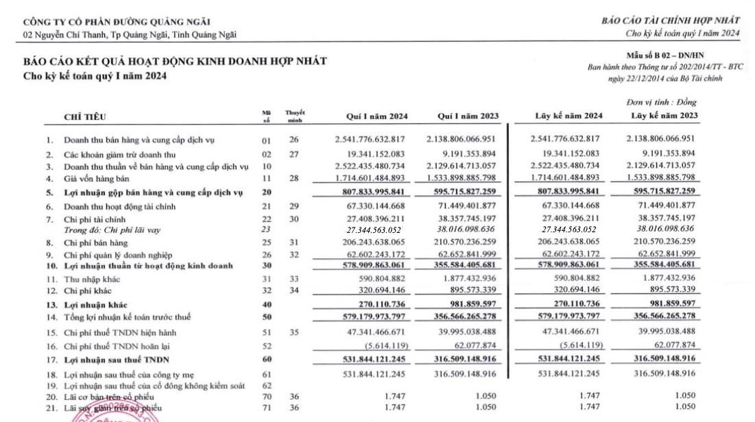 C&#244;ng ty Đường Quảng Ng&#227;i (QNS) b&#225;o l&#227;i sau thuế qu&#253; I/2024 tăng 68%, nắm giữ h&#224;ng ngh&#236;n tỷ đồng tiền mặt v&#224; v&#224;ng SJC - Ảnh 1