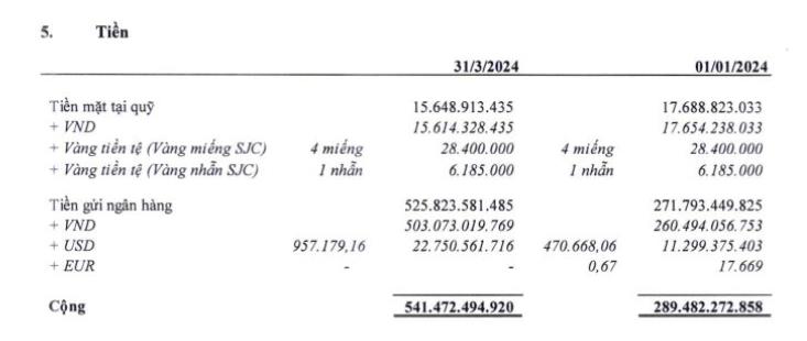 C&#244;ng ty Đường Quảng Ng&#227;i (QNS) b&#225;o l&#227;i sau thuế qu&#253; I/2024 tăng 68%, nắm giữ h&#224;ng ngh&#236;n tỷ đồng tiền mặt v&#224; v&#224;ng SJC - Ảnh 2