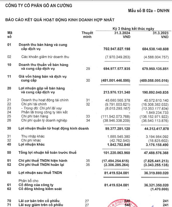 Trong 3 th&#225;ng đầu năm 2024, Gỗ An Cường (ACG) b&#225;o l&#227;i sau thuế cao gấp 2,2 lần  - Ảnh 1