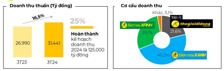 Trong 3 th&#225;ng đầu năm, doanh thu của Thế giới Di động (MWG) đạt hơn 31.400 tỷ đồng - Ảnh 1