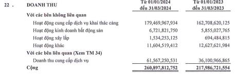 Qu&#253; I/2024, Cảng S&#224;i G&#242;n (SGP) b&#225;o l&#227;i tăng gấp đ&#244;i c&#249;ng kỳ  - Ảnh 2