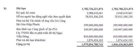 Qu&#253; I/2024, Cảng S&#224;i G&#242;n (SGP) b&#225;o l&#227;i tăng gấp đ&#244;i c&#249;ng kỳ  - Ảnh 4