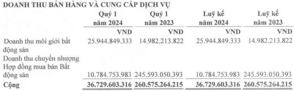 Bất động sản gặp kh&#243;, Khải Ho&#224;n Land (KHG) b&#225;o l&#227;i qu&#253; I/2024 giảm 77% so với c&#249;ng kỳ - Ảnh 2