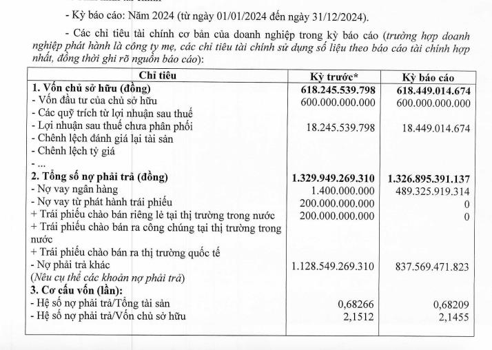 Xây dựng Kiên Trung - Chủ đầu tư dự án Khu đô thị mới số 6 Trại Mát báo lãi hơn 200 triệu đồng trong năm 2024 - Ảnh 1 Xây dựng Kiên Trung - Chủ đầu tư dự án Khu đô thị mới số 6 Trại Mát báo lãi hơn 200 triệu đồng trong năm 2024 - Ảnh 1