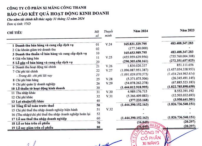 Xi măng C&#244;ng Thanh chậm thanh to&#225;n hơn 210 tỷ đồng l&#227;i tr&#225;i phiếu năm 2024, &#226;m vốn chủ sở hữu hơn 8.472 tỷ đồng - Ảnh 3