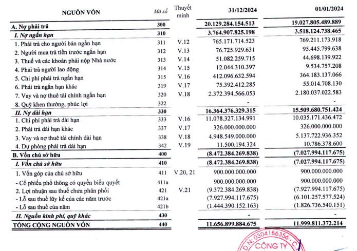 Xi măng Công Thanh chậm thanh toán hơn 210 tỷ đồng lãi trái phiếu năm 2024, âm vốn chủ sở hữu hơn 8.472 tỷ đồng - Ảnh 4 Xi măng Công Thanh chậm thanh toán hơn 210 tỷ đồng lãi trái phiếu năm 2024, âm vốn chủ sở hữu hơn 8.472 tỷ đồng - Ảnh 4