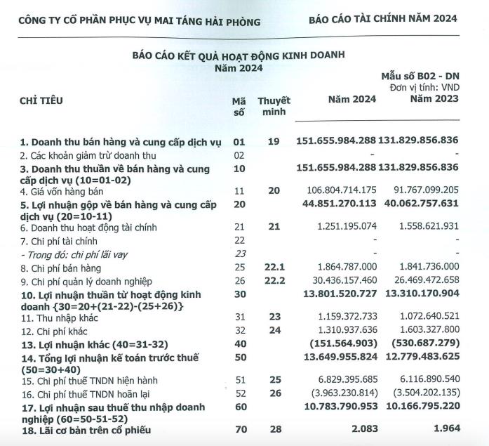 Phục vụ Mai táng Hải Phòng (CPH) dự chi gần 8,6 tỷ đồng để trả cổ tức năm 2024 - Ảnh 1 Phục vụ Mai táng Hải Phòng (CPH) dự chi gần 8,6 tỷ đồng để trả cổ tức năm 2024 - Ảnh 1