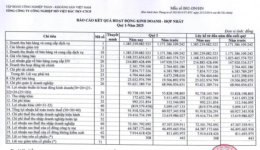 Công ty Mỏ Việt Bắc (MVB) dự chi 105 tỷ đồng tiền trả cổ tức, Vinacomin nhận về hơn 100 tỷ đồng - Ảnh 2 Công ty Mỏ Việt Bắc (MVB) dự chi 105 tỷ đồng tiền trả cổ tức, Vinacomin nhận về hơn 100 tỷ đồng - Ảnh 2