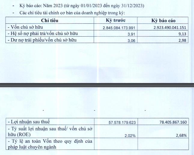 C&#244;ng ty Th&#225;i Sơn - Long An b&#225;o l&#227;i 78,4 tỷ đồng trong năm 2023 - Ảnh 1