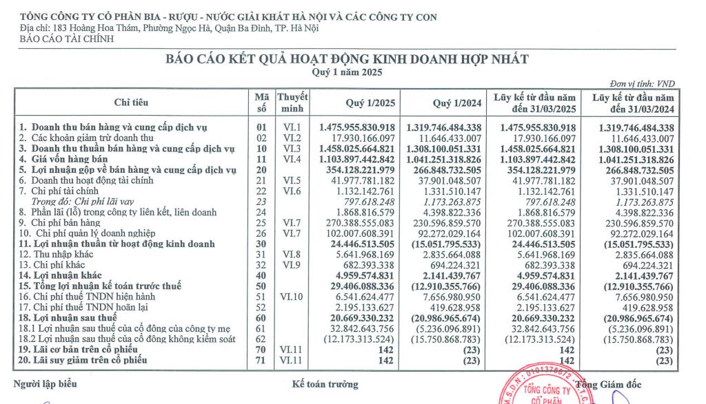 Habeco (BHN) dự chi hơn 266 tỷ đồng trả cổ tức năm 2023, một đơn vị nhận về gần 165 tỷ đồng - Ảnh 1 Habeco (BHN) dự chi hơn 266 tỷ đồng trả cổ tức năm 2023, một đơn vị nhận về gần 165 tỷ đồng - Ảnh 1