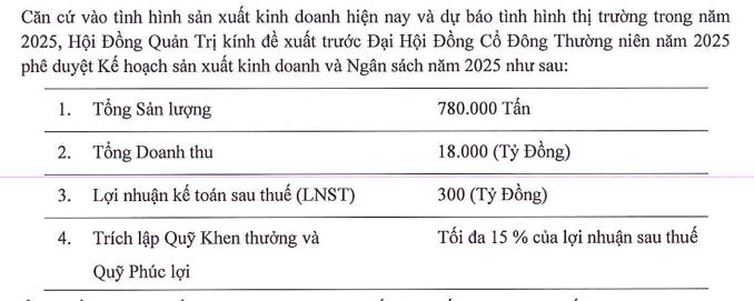 Tôn Đông Á (GDA) đặt mục tiêu lãi 300 tỷ đồng năm 2025, lên kế hoạch niêm yết trên sàn HOSE - Ảnh 1 Tôn Đông Á (GDA) đặt mục tiêu lãi 300 tỷ đồng năm 2025, lên kế hoạch niêm yết trên sàn HOSE - Ảnh 1