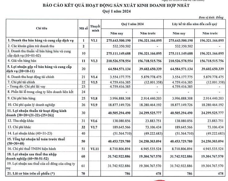 Cổ đông của Cảng Quy Nhơn (QNP) sắp chi hơn 48 tỷ đồng tiền trả cổ tức, Vinalines nhận về gần 36,4 tỷ đồng - Ảnh 1 Cổ đông của Cảng Quy Nhơn (QNP) sắp chi hơn 48 tỷ đồng tiền trả cổ tức, Vinalines nhận về gần 36,4 tỷ đồng - Ảnh 1
