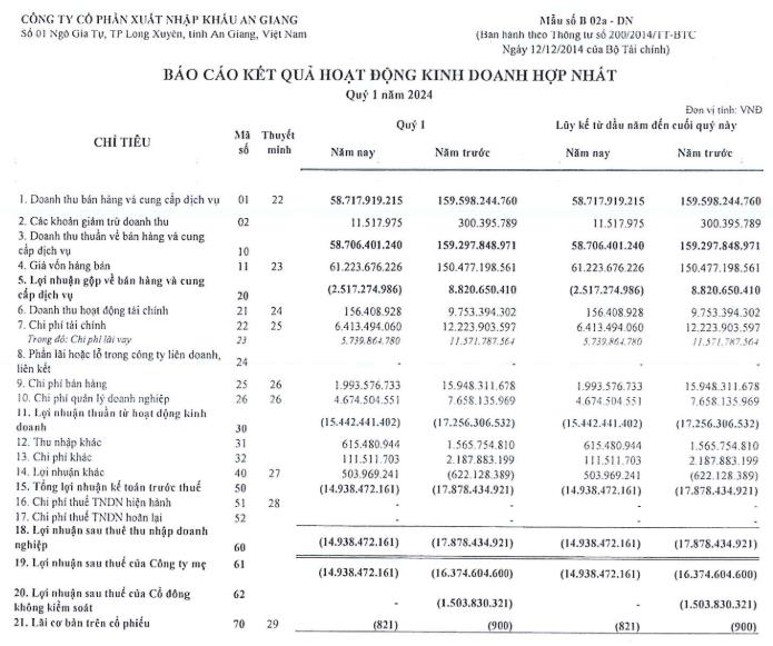 &#39;&#212;ng lớn&#39; ng&#224;nh gạo Angimex (AGM) &#244;m lỗ lớn, tiếp tục chuyển nhượng 100% vốn g&#243;p tại c&#244;ng ty con - Ảnh 2