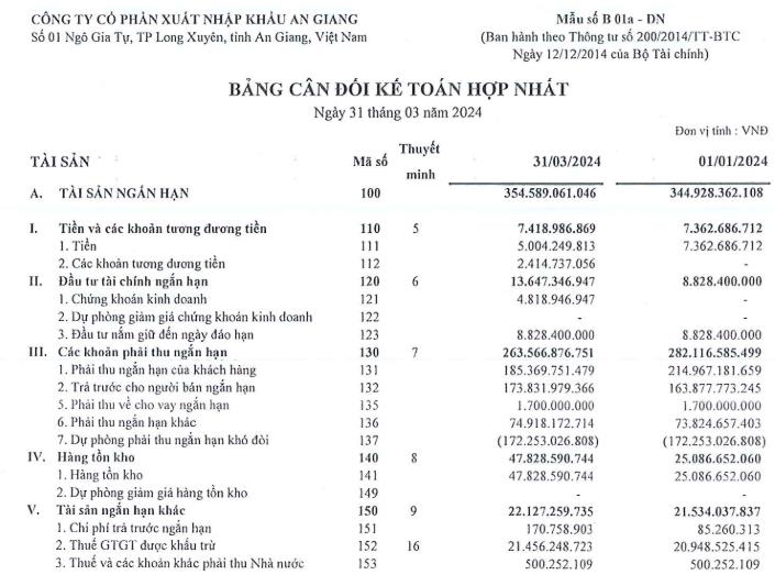 &#39;&#212;ng lớn&#39; ng&#224;nh gạo Angimex (AGM) &#244;m lỗ lớn, tiếp tục chuyển nhượng 100% vốn g&#243;p tại c&#244;ng ty con - Ảnh 3