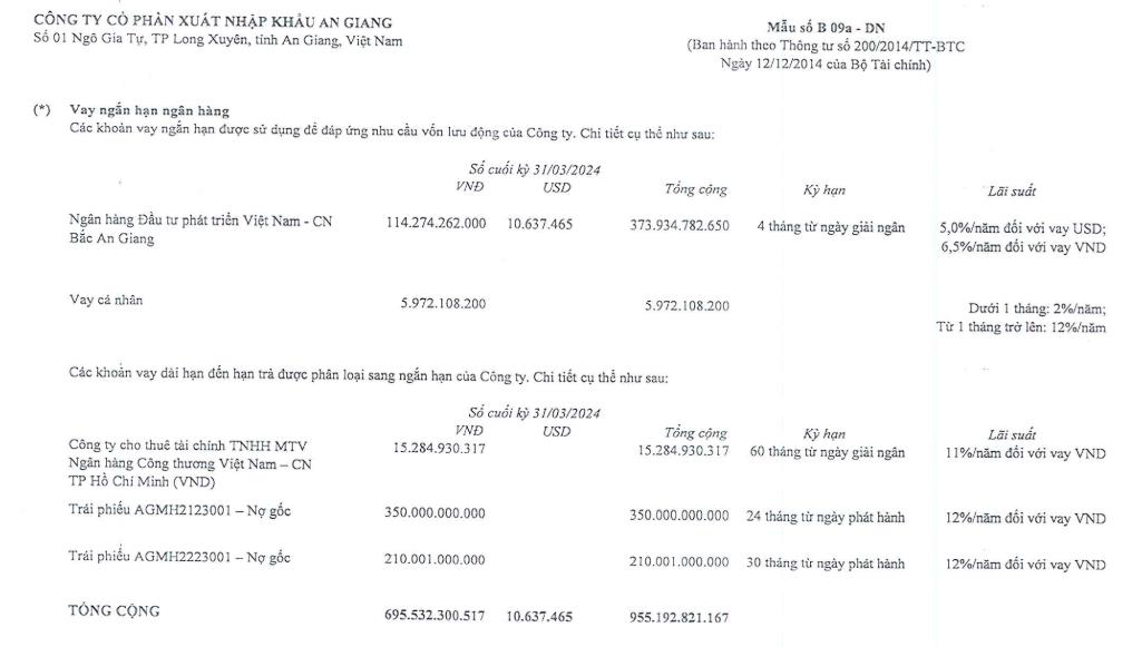 &#39;&#212;ng lớn&#39; ng&#224;nh gạo Angimex (AGM) &#244;m lỗ lớn, tiếp tục chuyển nhượng 100% vốn g&#243;p tại c&#244;ng ty con - Ảnh 4