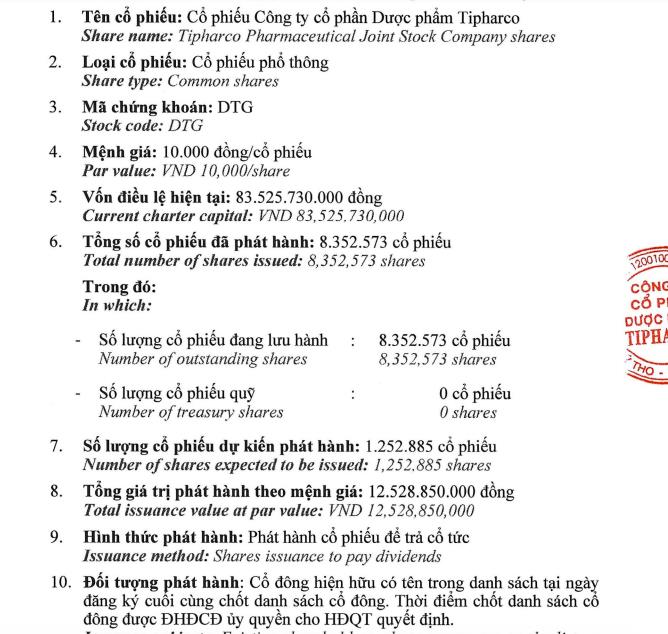 Dược phẩm Tipharco (DTG) sắp trả cố tức bằng 1,25 triệu cổ phiếu - Ảnh 1 Dược phẩm Tipharco (DTG) sắp trả cố tức bằng 1,25 triệu cổ phiếu - Ảnh 1
