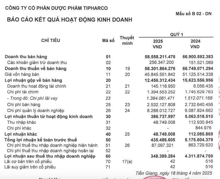 Dược phẩm Tipharco (DTG) sắp trả cố tức bằng 1,25 triệu cổ phiếu - Ảnh 2 Dược phẩm Tipharco (DTG) sắp trả cố tức bằng 1,25 triệu cổ phiếu - Ảnh 2