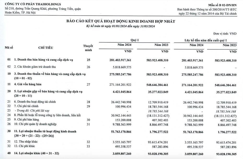 Thaiholdings hạ sở hữu tại C&#244;ng ty Tập đo&#224;n Thaigroup xuống dưới 50% - Ảnh 2