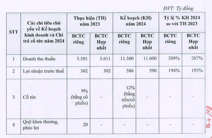 Tr&#250;ng 21 g&#243;i thầu mới năm 2023, Tổng C&#244;ng ty X&#226;y dựng Số 1 (CC1) đặt mục ti&#234;u lợi nhuận năm 2024 tăng gần gấp 2 - Ảnh 1