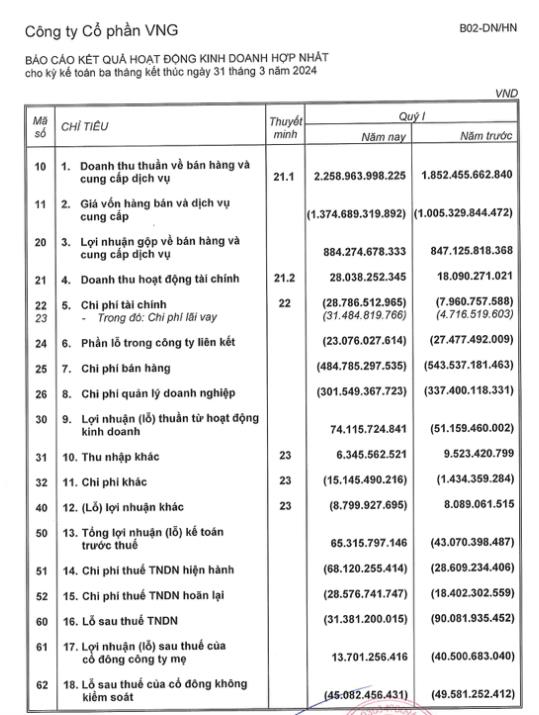 &#39;Kỳ l&#226;n c&#244;ng nghệ&#39; VNG (VNZ) đặt mục ti&#234;u tho&#225;t lỗ trong năm 2024 - Ảnh 2