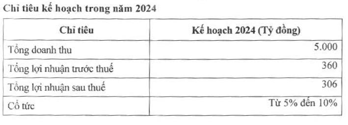 Thủy sản Nam Việt (ANV) đặt mục ti&#234;u năm 2024 l&#227;i trước thuế 360 tỷ đồng, ph&#225;t h&#224;nh cổ phiếu n&#226;ng vốn điều lệ gấp đ&#244;i l&#234;n hơn 2.666 tỷ đồng  - Ảnh 1