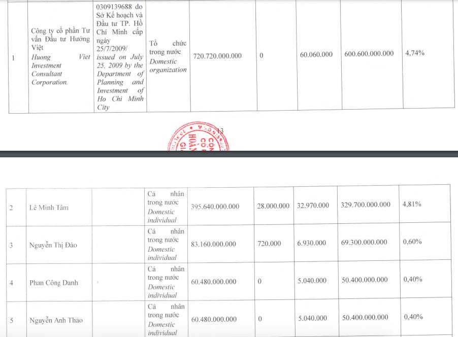 Hoàng Anh Gia Lai (HAG) muốn phát hành 210 triệu cổ phiếu để hoán đổi nợ, đặt mục tiêu lãi nghìn tỷ năm 2025 - Ảnh 1 Hoàng Anh Gia Lai (HAG) muốn phát hành 210 triệu cổ phiếu để hoán đổi nợ, đặt mục tiêu lãi nghìn tỷ năm 2025 - Ảnh 1