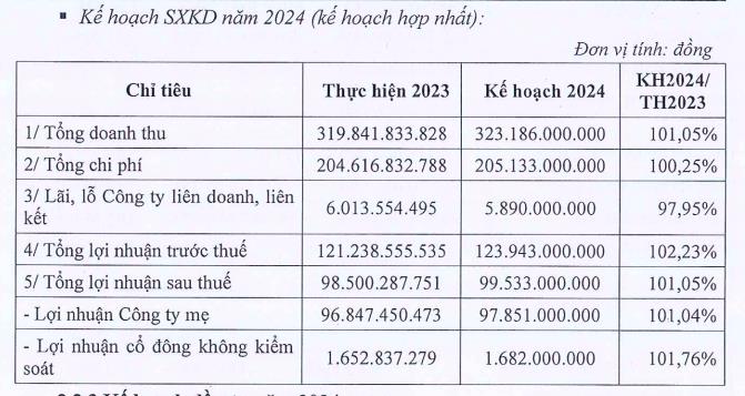 Cảng C&#225;t L&#225;i (CLL) đặt mục ti&#234;u lợi nhuận sau thuế hợp nhất năm 2024 đạt 99,5 tỷ đồng - Ảnh 1