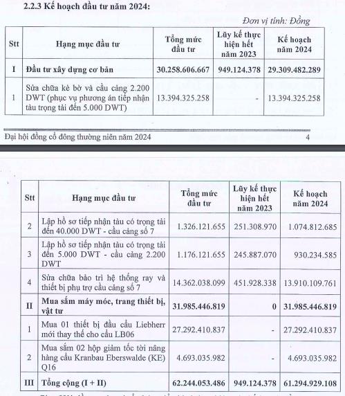 Cảng C&#225;t L&#225;i (CLL) đặt mục ti&#234;u lợi nhuận sau thuế hợp nhất năm 2024 đạt 99,5 tỷ đồng - Ảnh 2