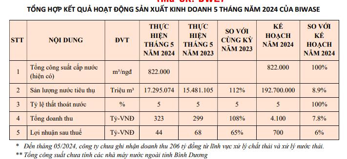 Doanh thu th&#225;ng 5 của &#39;&#244;ng lớn&#39; ng&#224;nh nước Biwase (BWE) đạt 323 tỷ đồng - Ảnh 1